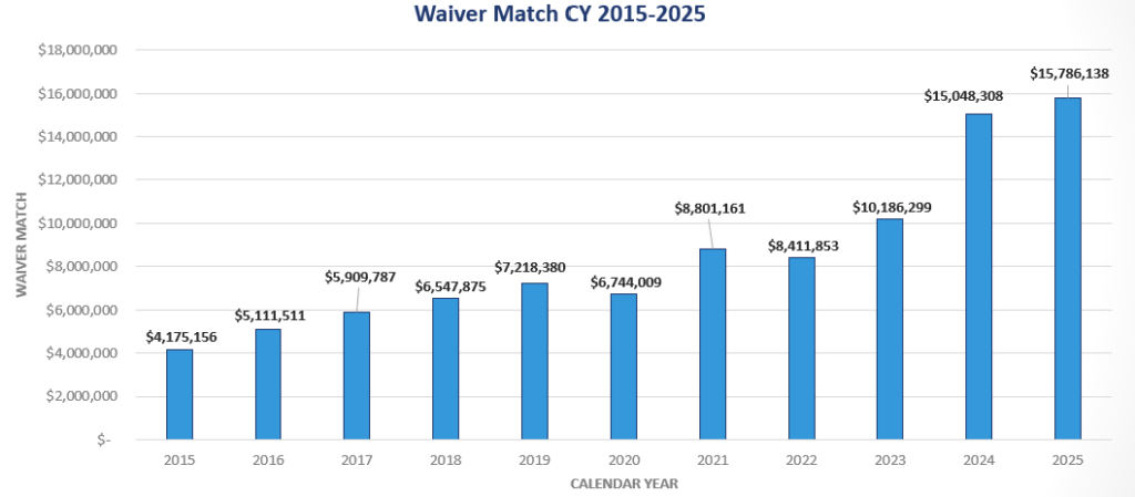 Bar chart showing Waiver Match CY 2015-2025 with increasing values.